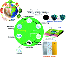 Graphical abstract: Advances and challenges of green materials for electronics and energy storage applications: from design to end-of-life recovery