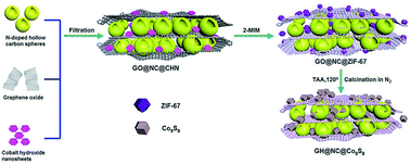 Graphical abstract: MOFs-derived Co9S8-embedded graphene/hollow carbon spheres film with macroporous frameworks for hybrid supercapacitors with superior volumetric energy density