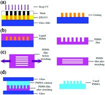 Graphical abstract: Flexible mechanochromic photonic crystals: routes to visual sensors and their mechanical properties