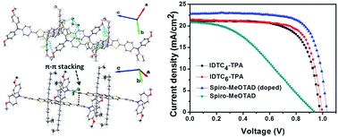 Graphical abstract: Dopant-free hole transport materials based on alkyl-substituted indacenodithiophene for planar perovskite solar cells