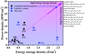 Graphical abstract: Novel BaTiO3-based lead-free ceramic capacitors featuring high energy storage density, high power density, and excellent stability