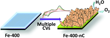 Graphical abstract: Facile electrochemical synthesis of ultrathin iron oxyhydroxide nanosheets for the oxygen evolution reaction