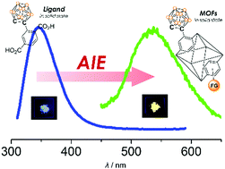 Graphical abstract: Synthesis of o-carborane-functionalized metal–organic frameworks through ligand exchanges for aggregation-induced emission in the solid state