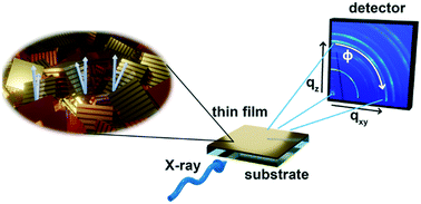 Graphical abstract: Quantifying multiple crystallite orientations and crystal heterogeneities in complex thin film materials