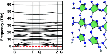 Graphical abstract: New two-dimensional carbon nitride allotrope with 1 : 1 stoichiometry featuring spine-like structures: a structural and electronic DFT-D study