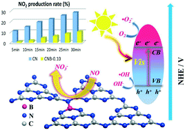 Graphical abstract: Controlling the secondary pollutant on B-doped g-C3N4 during photocatalytic NO removal: a combined DRIFTS and DFT investigation