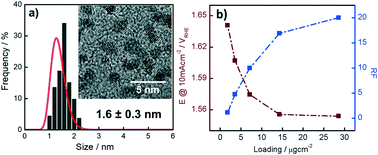 Graphical abstract: Ir nanoparticles with ultrahigh dispersion as oxygen evolution reaction (OER) catalysts: synthesis and activity benchmarking