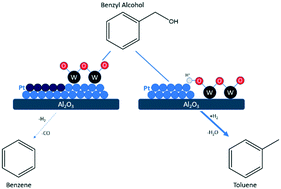 Graphical abstract: Role of tungsten modifiers in bimetallic catalysts for enhanced hydrodeoxygenation activity and selectivity