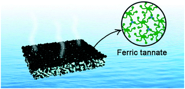 Graphical abstract: Ferric tannate photothermal material for efficient water distillation