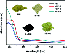 Graphical abstract: Graphitic carbon nitrides as platforms for single-atom photocatalysis