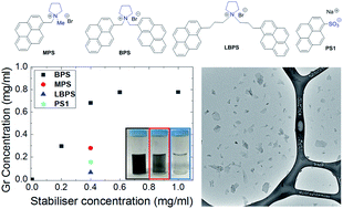 Graphical abstract: Enhanced liquid phase exfoliation of graphene in water using an insoluble bis-pyrene stabiliser