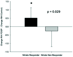 Graphical abstract: Effects of short-term consumption of strawberry powder on select parameters of vascular health in adolescent males