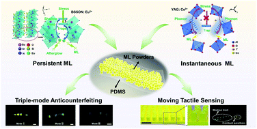 Graphical abstract: Mechanics-induced triple-mode anticounterfeiting and moving tactile sensing by simultaneously utilizing instantaneous and persistent mechanoluminescence