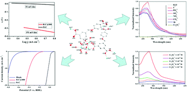 Graphical abstract: Synthesis, structure, fluorescence and electrochemical properties of a new Zn(ii)–organic framework constructed by a tricarboxylic acid ligand