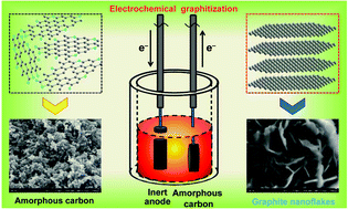 Graphical abstract: High-efficiency transformation of amorphous carbon into graphite nanoflakes for stable aluminum-ion battery cathodes