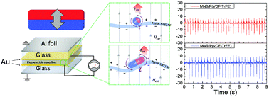 Graphical abstract: Utilization of a magnetic field-driven microscopic motion for piezoelectric energy harvesting