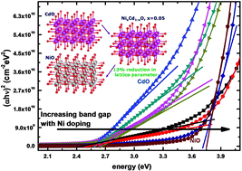 Graphical abstract: Orbital hybridization-induced band offset phenomena in NixCd1−xO thin films