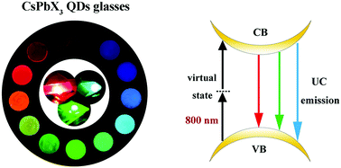 Graphical abstract: The preparation and up-conversion properties of full spectrum CsPbX3 (X = Cl, Br, I) quantum dot glasses