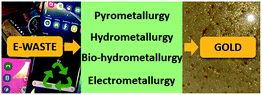 Graphical abstract: Challenges and opportunities in the recovery of gold from electronic waste