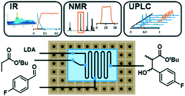 Graphical abstract: Laboratory of the future: a modular flow platform with multiple integrated PAT tools for multistep reactions