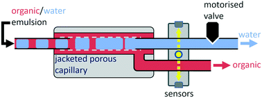 Graphical abstract: An improved liquid–liquid separator based on an optically monitored porous capillary