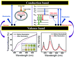 Graphical abstract: Reversible modulation of photoenergy in Sm-doped (K0.5Na0.5)NbO3 transparent ceramics via photochromic behavior