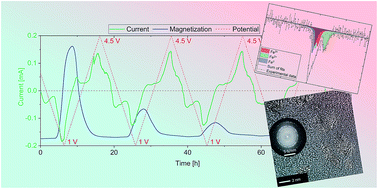 Graphical abstract: Reversible control of magnetism: on the conversion of hydrated FeF3 with Li to Fe and LiF