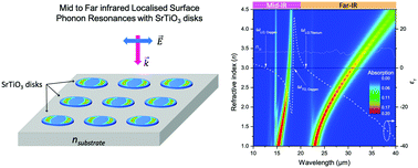 Graphical abstract: Mid- to far-infrared sensing: SrTiO3, a novel optical material