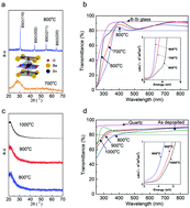 Graphical abstract: Bilayer BaSnO3 thin film transistors on silicon substrates