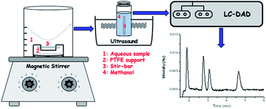 Graphical abstract: Application of a new adhesive elastomeric coating and hydrophilic–lipophilic-balanced sorbent for modified stir-bar sorptive extraction