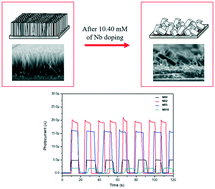 Graphical abstract: Surface chemistry and growth mechanism of highly oriented, single crystalline Nb-doped TiO2 nanorods