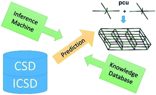 Graphical abstract: The CSD and knowledge databases: from answers to questions