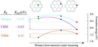 Graphical abstract: Segregation tendencies of transition-metal dopants in wide band gap semiconductor nanowires