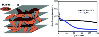 Graphical abstract: A β-FeOOH/MXene sandwich for high-performance anodes in lithium-ion batteries