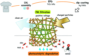 Graphical abstract: Electrostatic polyester air filter composed of conductive nanowires and photocatalytic nanoparticles for particulate matter removal and formaldehyde decomposition