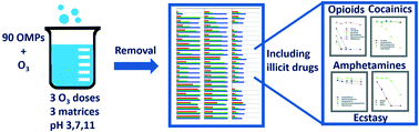 Graphical abstract: Simultaneous ozonation of 90 organic micropollutants including illicit drugs and their metabolites in different water matrices