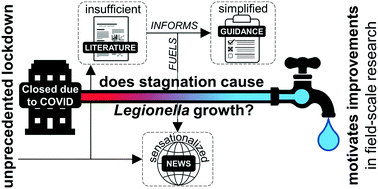 Graphical abstract: Growth of Legionella during COVID-19 lockdown stagnation