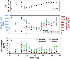 Graphical abstract: Enhanced bio-production from CO2 by microbial electrosynthesis (MES) with continuous operational mode