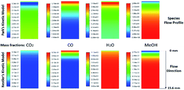 Graphical abstract: Understanding catalytic CO2 and CO conversion into methanol using computational fluid dynamics