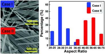 Graphical abstract: Aspect ratio controlled synthesis of tellurium nanowires for photovoltaic applications