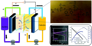 Graphical abstract: Styrene-co-DVB grafted PVDF proton exchange membranes for vanadium redox flow battery applications