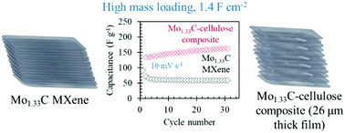 Graphical abstract: Fabrication of Mo1.33CTz (MXene)–cellulose freestanding electrodes for supercapacitor applications