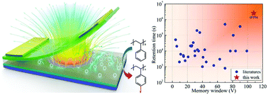 Graphical abstract: Soluble poly(4-fluorostyrene): a high-performance dielectric electret for organic transistors and memories