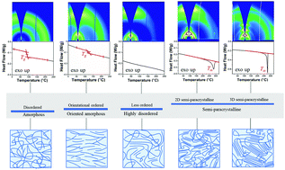 Graphical abstract: Understanding, quantifying, and controlling the molecular ordering of semiconducting polymers: from novices to experts and amorphous to perfect crystals