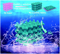 Graphical abstract: Boosting hydrogen generation by anodic oxidation of iodide over Ni–Co(OH)2 nanosheet arrays