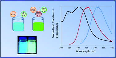 Graphical abstract: Surface modifications of carbon nanodots reveal the chemical source of their bright fluorescence