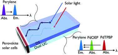 Graphical abstract: Dual-sensitized upconversion-assisted, triple-band absorbing luminescent solar concentrators