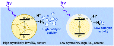 Graphical abstract: Photocatalytic hydrogen generation using mesoporous silicon nanoparticles: influence of magnesiothermic reduction conditions and nanoparticle aging on the catalytic activity