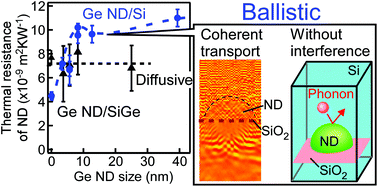 Graphical abstract: Phonon transport in the nano-system of Si and SiGe films with Ge nanodots and approach to ultralow thermal conductivity