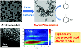 Graphical abstract: MOF derived high-density atomic platinum heterogeneous catalyst for C–H bond activation